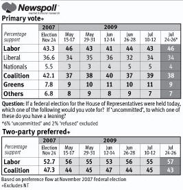 090728australiannewspoll