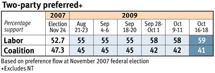 091020australiannewspoll