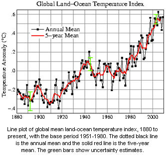 100120globallandoceantemperatureindex