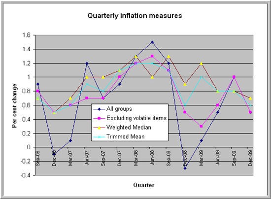 100127quarterlyinflation