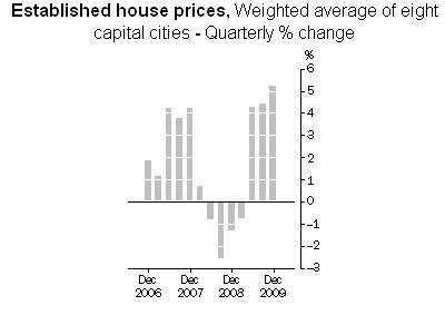 100201quarterlyhousechanges