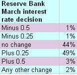 100224marchinterestrateindicator