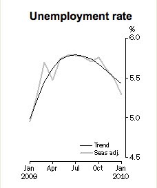 unemployment