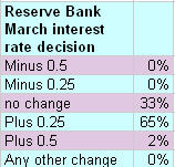 100301marchinterestrateindicator