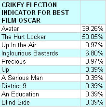 100301oscarindicator