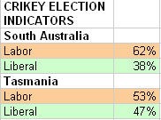 100315crikeyelectionindicators