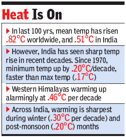 12-04-2010 indian temperature