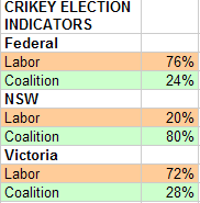 21-04-2010 crikeyelectionindictors