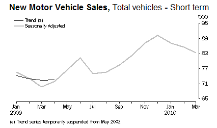 22-04-2010 newmotorvehiclesales