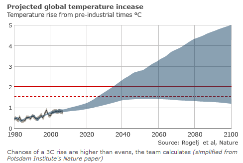 22-04-2010 projectedglobaltempertureincrease