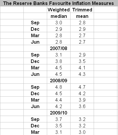 28-04-2010 reservebankinflationmeasures