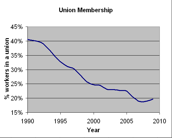 12-05-2010 unionmembership