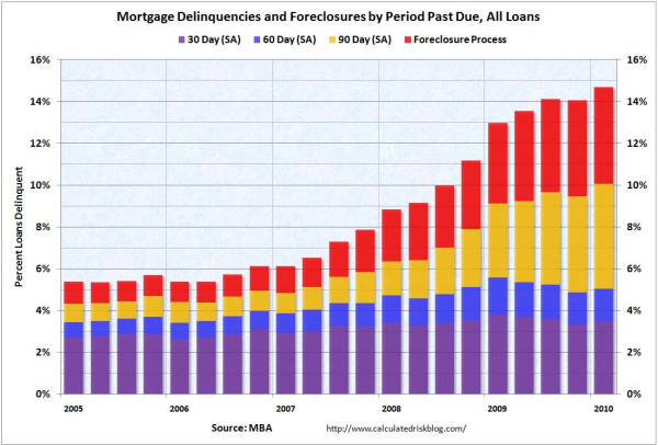 20-05-2010 usmortgagedelinquencies