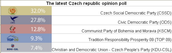 28-05-2010 czechopinionpoll