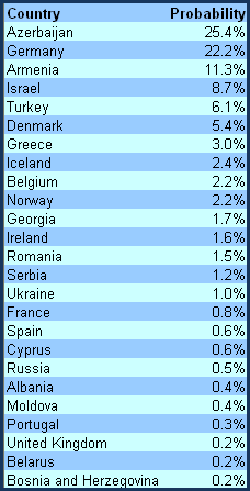 28-05-2010 uerovisionindicator