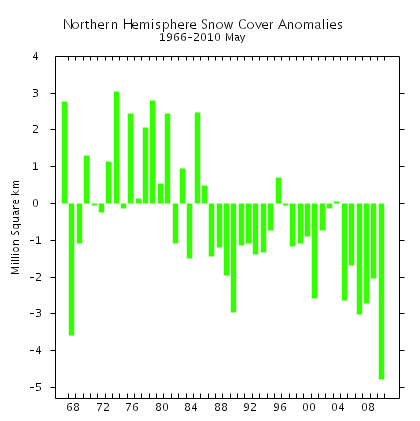 11-06-2010 northernhemispheresnowcoveranomalies