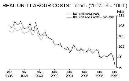 2-06-2010 realunitlabourcosts