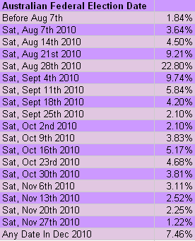 29-06-2010 electiondateindicator