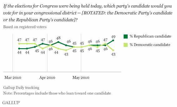3-06-2010 gallupcongress