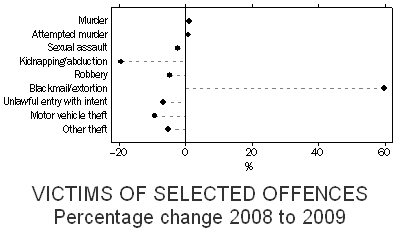 4-06-2010 VICTIMSOFSELECTEDOFFENCES