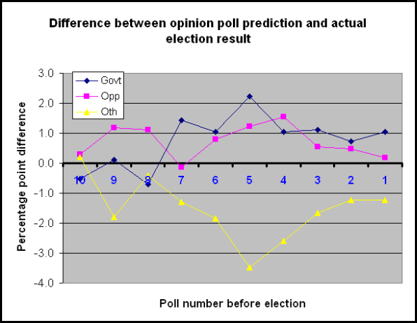 12-07-2010 opinionpollreliability