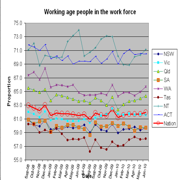 14-07-2010 workingagepeopleinworkforce