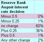 26-07-2010 interestrateindicator