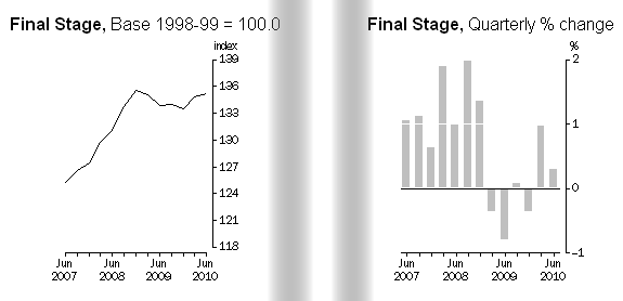 26-07-2010 producerprices