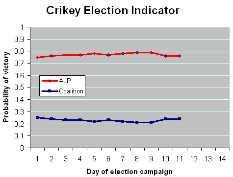 27-07-2010 crikeyindicator27july