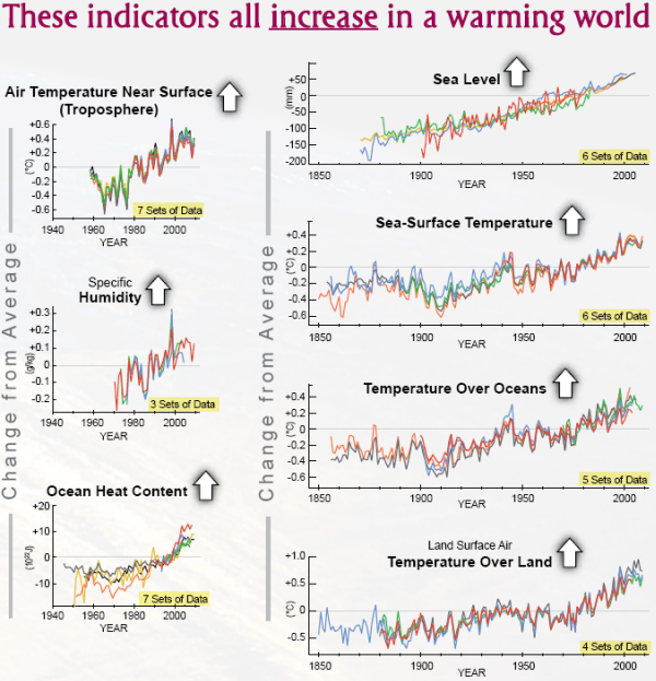29-07-2010 indicatorsthatincreaseinawarmingworld