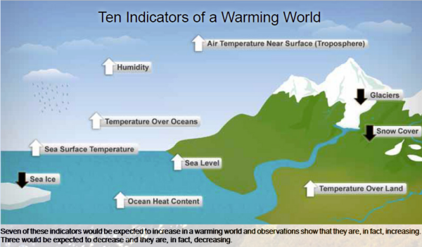 29-07-2010 tenindicatorsofawarmingworld