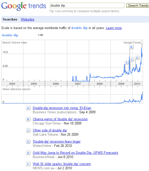 3-07-2010 googletrendsdoubledip