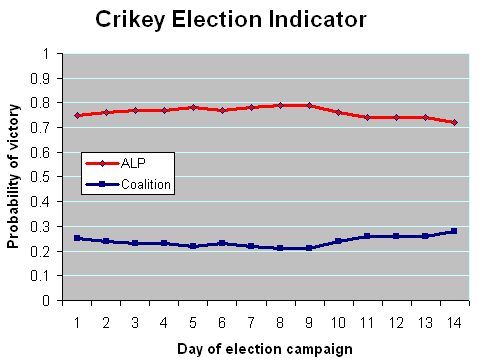 30-07-2010 crikeyelectionindicator