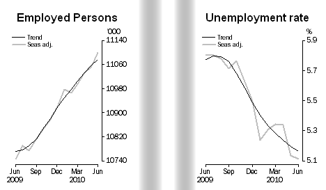 8-07-2010 employmentandunemployment