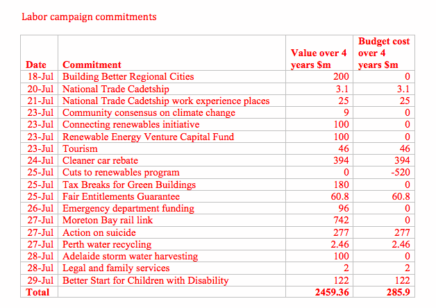 Labor table