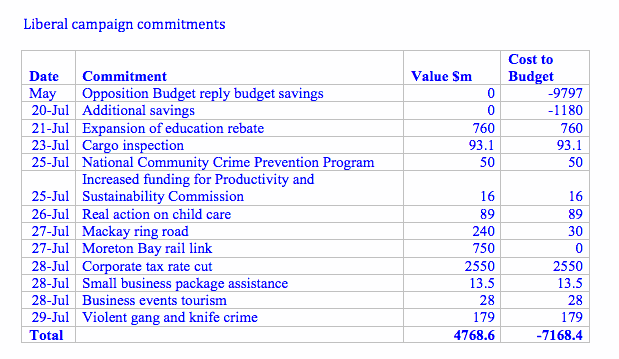 Liberals table