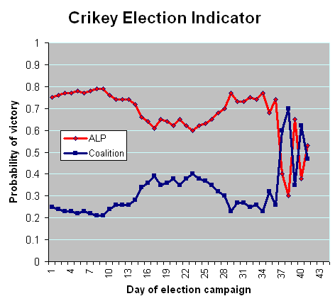 26-08-2010 crikeyindicator