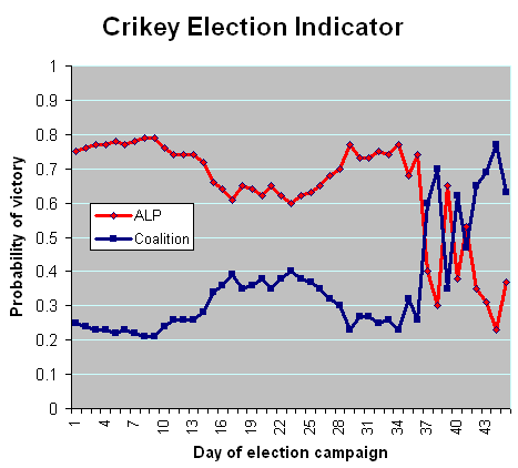 30-08-2010 crikeyelectionindicator