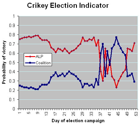 6-09-2010 crikeyindicator