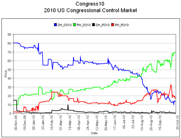 22-10-2010 congress2010