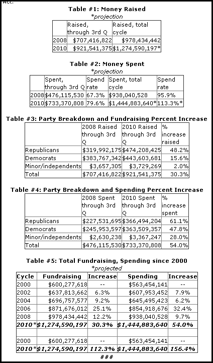 27-10-2010 uselectionspending