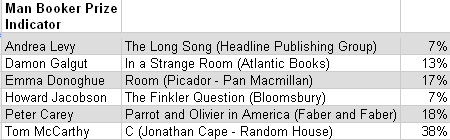 7-10-2010 manbookerprizeindicator