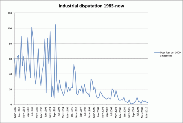 Industrial disputation