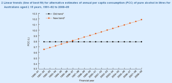 12-11-2010 alcohol per head trend line