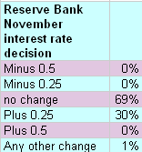 2-11-2010 interestrateindicator