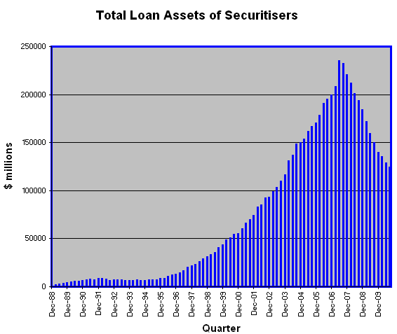 25-11-2010 totaloansofsecuritisers