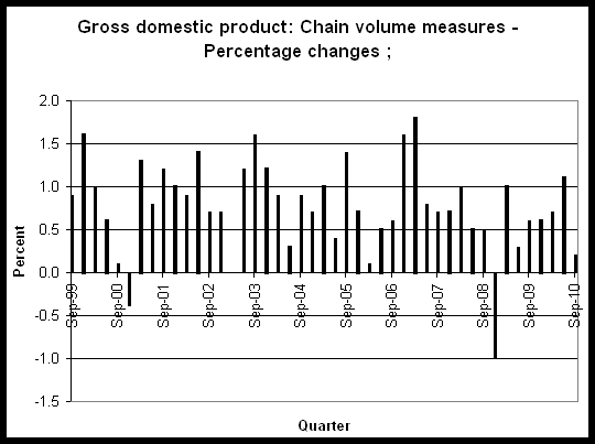 1-12-2010 septembergdp