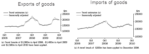 2-12-2010 exportsandimports