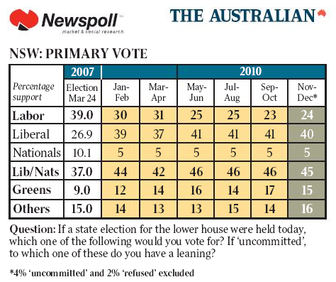 21-12-2010 newspollnsw