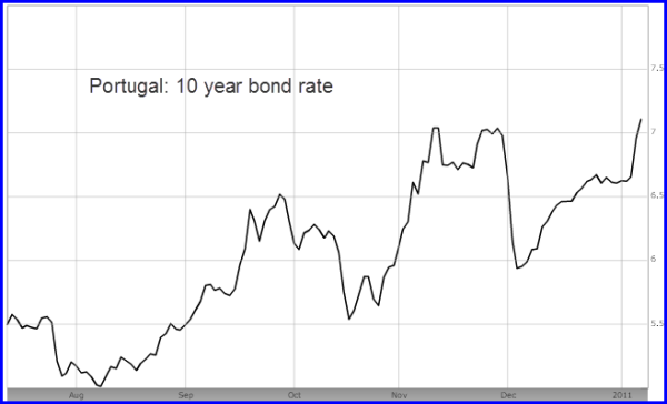 10-01-2011 portugal10yearbondrate